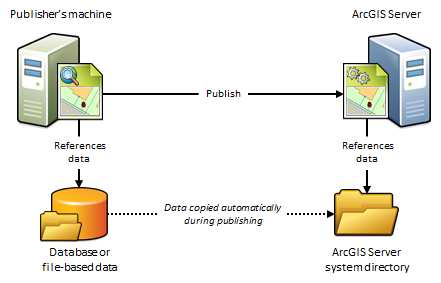 Data automatically copied to ArcGIS Server when publishing Data automatically copied to ArcGIS Server when publishing